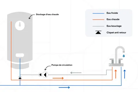 Schéma d'un système de chauffage d'eau avec stockage, pompe de circulation et robinetterie. La canalisation d'eau chaude est représentée en orange.