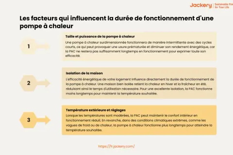Les facteurs influençant combien de temps tourne une pompe à chaleur par jour : taille, isolation et température extérieure.