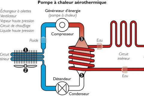 Schéma d'une pompe à chaleur air eau : un fluide circule entre un échangeur extérieur (avec ventilateur) et un circuit intérieur, passant par un compresseur et un condenseur.