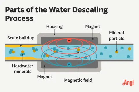 Schéma illustrant le fonctionnement d'un désemboueur magnétique : des minéraux d'eau dure traversent un champ magnétique pour prévenir l'entartrage.