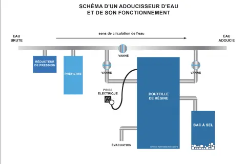 Schéma d'un adoucisseur d'eau : eau brute, préfiltre, bouteille de résine, bac à sel. Pour boire de l'eau adoucie, l'OMS recommande ce système.