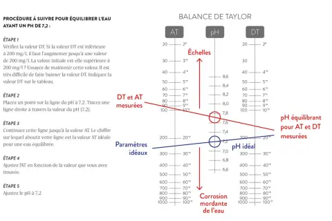 Balance de Taylor pour un pH de 7,2. Le graphique aide à ajuster le pH et la DT pour une eau adoucie équilibrée.