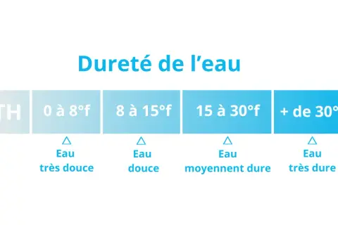Tableau indiquant la dureté de l'eau par TH : de très douce à très dure. La dureté de l'eau à Rennes peut varier.