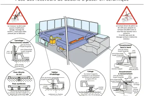 Détails sur l'étanchéité entre bac à douche et mur : joints souples fongicides, calage et pose.