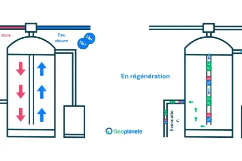 Schéma expliquant pourquoi mon adoucisseur consomme beaucoup de sel : en service, il échange Ca++/Mg++ contre Na+. En régénération, il utilise le sel pour se recharger.