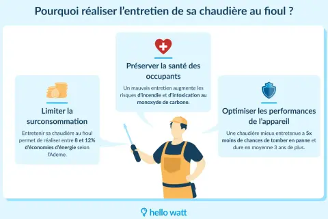 Infographie expliquant les bénéfices de l'entretien de chaudière au fioul : économies, santé et performance. Un technicien est représenté.