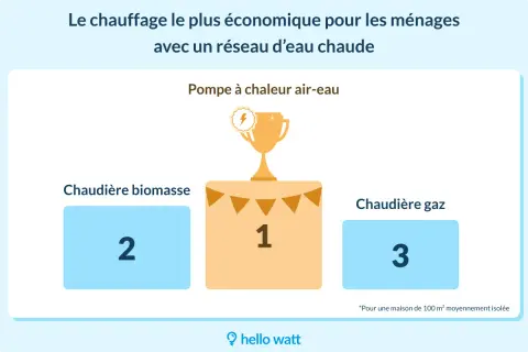 Classement des chauffages : la pompe à chaleur air-eau est le chauffage le plus économique (1er), suivie de la chaudière biomasse (2ème) et de la chaudière gaz (3ème).