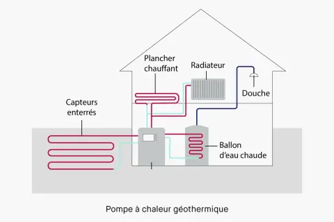 Schéma d'une pompe à chaleur géothermique au sol, montrant les capteurs enterrés, le ballon d'eau chaude, le plancher chauffant, le radiateur et la douche.