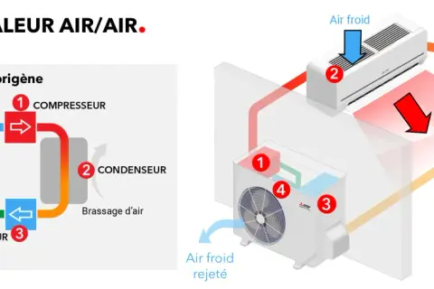 Schéma d'une pompe à chaleur air/air en mode chauffage. Le circuit montre le compresseur, le condenseur, le détendeur et l'évaporateur d'un système pac split.