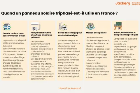 Une pompe à chaleur triphasé, une borne de recharge pour véhicule électrique, ou une maison avec piscine sont des exemples où un panneau solaire triphasé est utile.