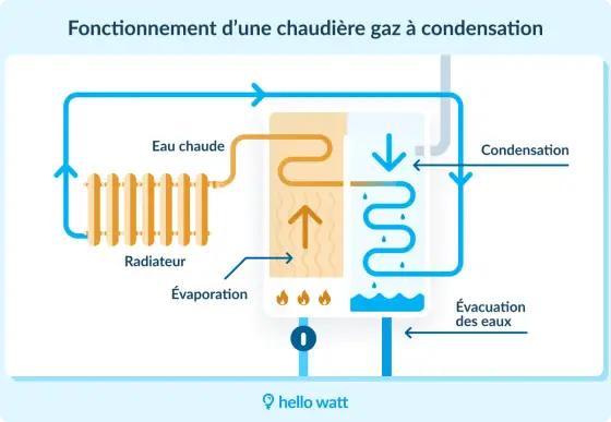 Chaudière gaz - Comprendre son fonctionnement et éviter les pannes